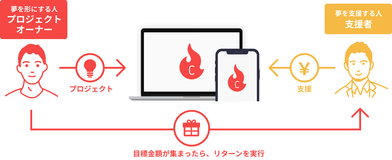 Campfire キャンプファイヤー とは Campfire キャンプファイヤー Campfire キャンプファイヤー とは Campfire キャンプファイヤー