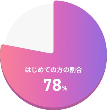 はじめての方の割合 78%