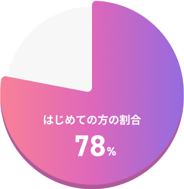 はじめての方の割合 78%