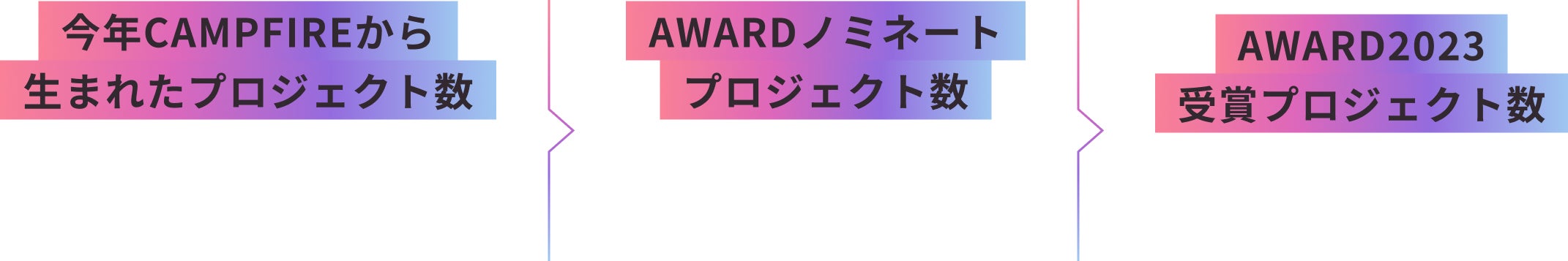今年CAMPFIREから生まれたプロジェクト数約10,000件※ AWARDノミネートプロジェクト数100件