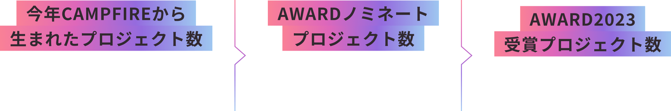 今年CAMPFIREから生まれたプロジェクト数約10,000件※ AWARDノミネートプロジェクト数100件