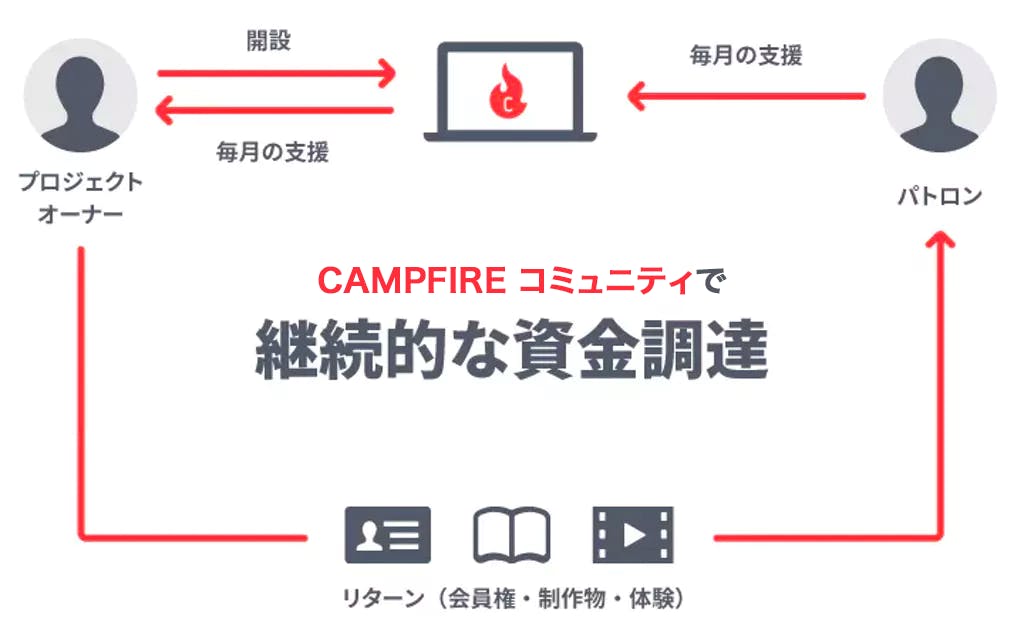 CAMPFIRE コミュニティで継続的な資金調達