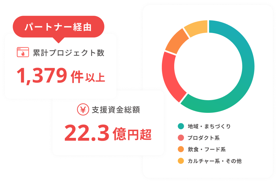 Campfire パートナーシッププログラム 提携パートナーを拡充 Campfire キャンプファイヤー