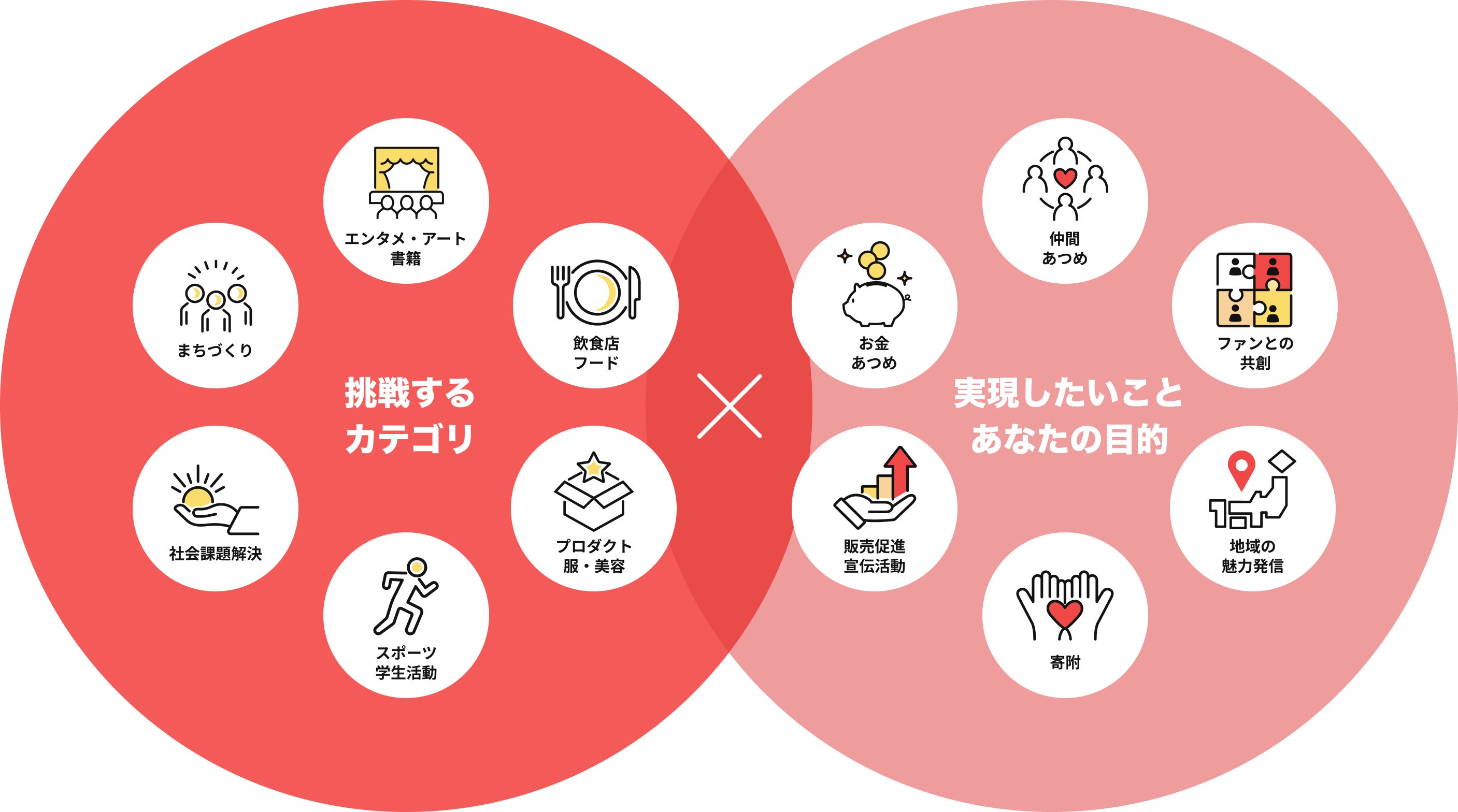 実現したいこと あなたの目的 x 挑戦する カテゴリ