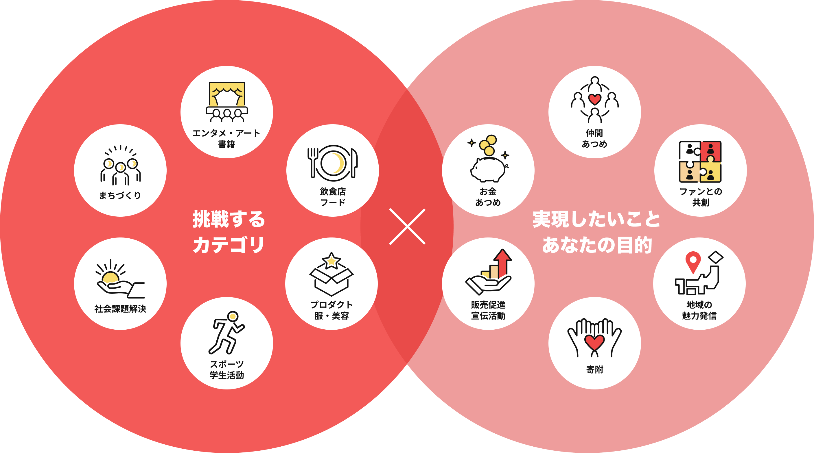 実現したいこと あなたの目的 x 挑戦する カテゴリ