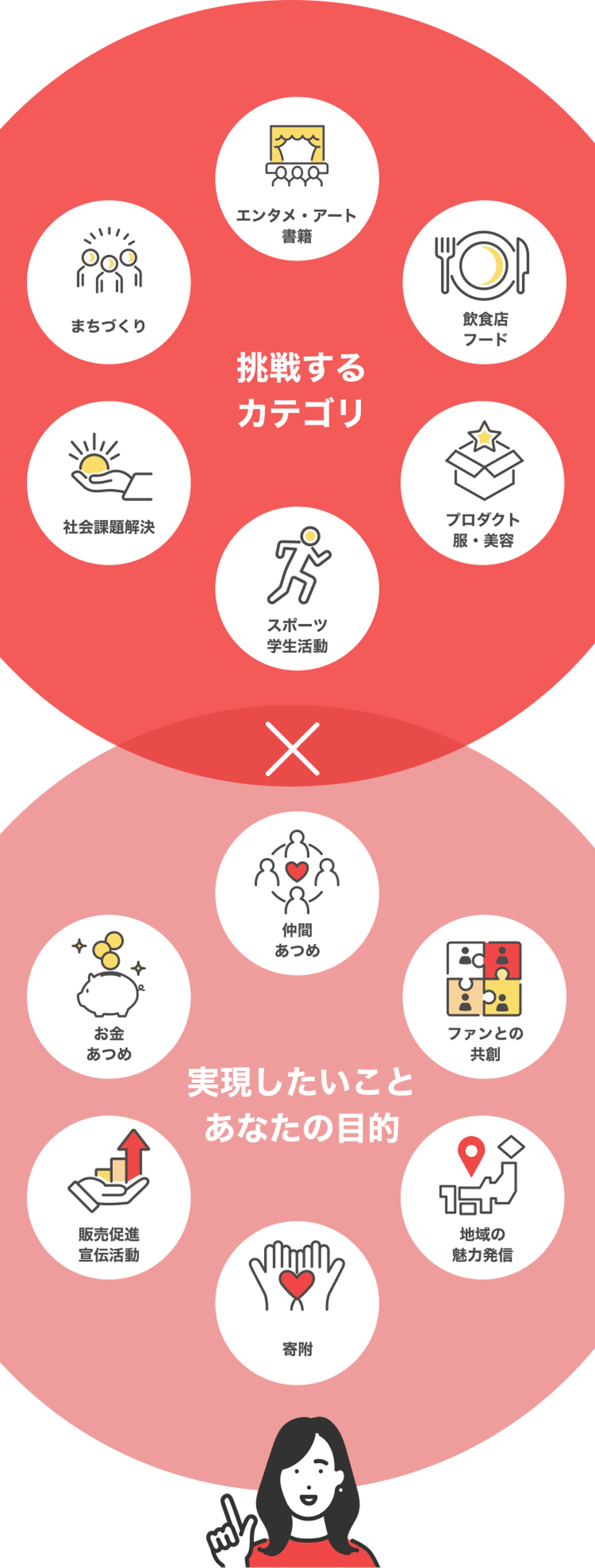 実現したいこと あなたの目的 x 挑戦する カテゴリ