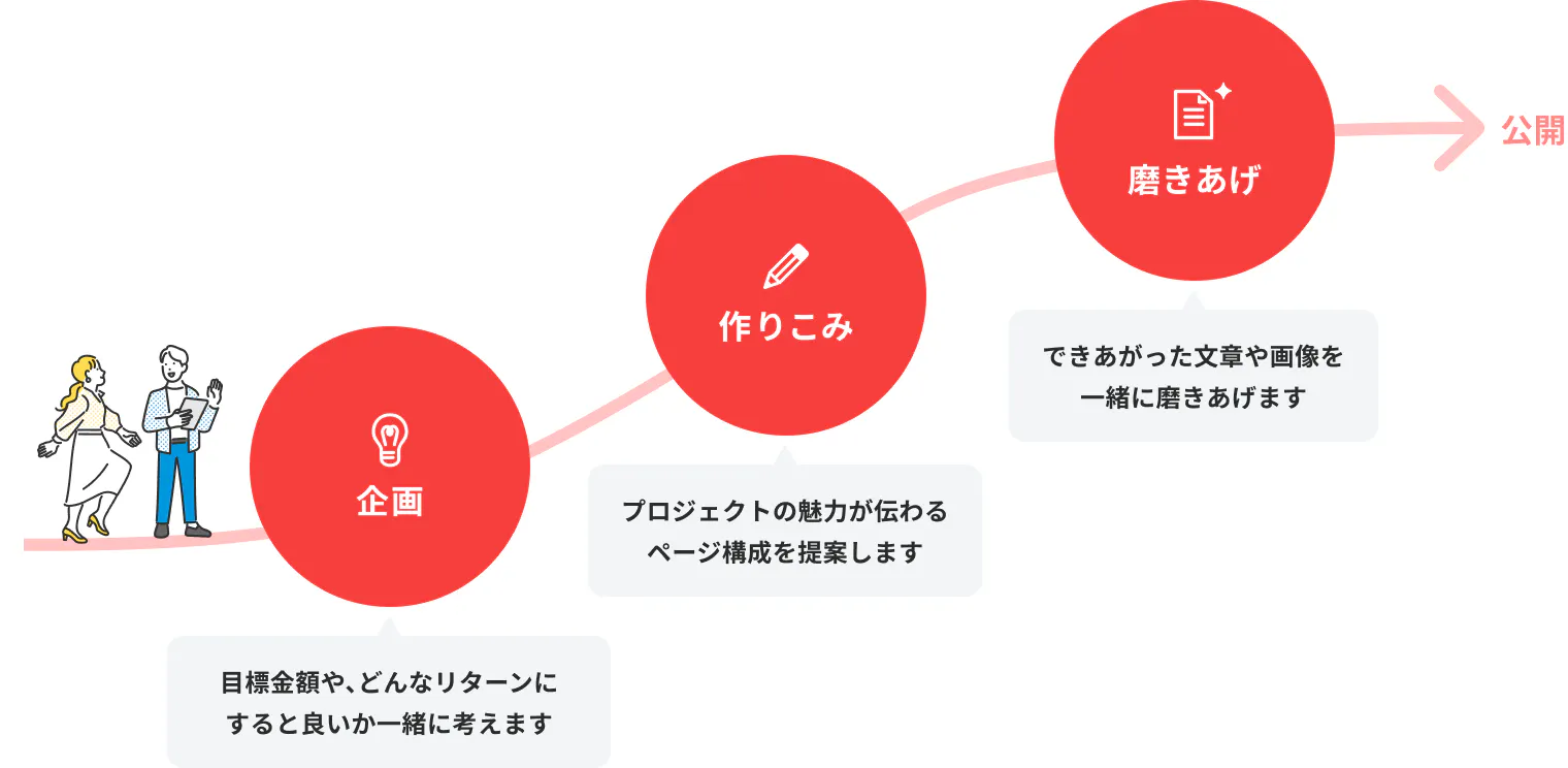 企画、作りこみ、磨きあげ