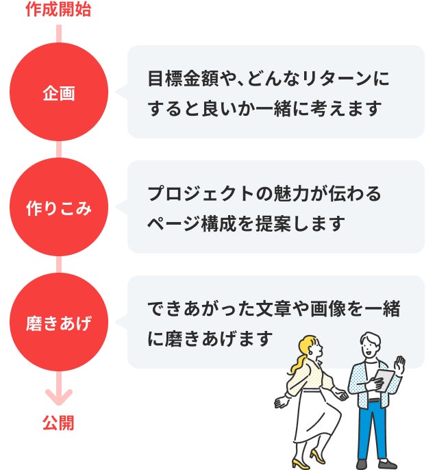 企画、作りこみ、磨きあげ