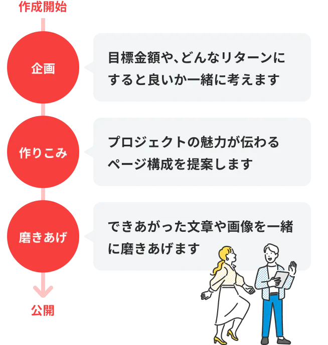 企画、作りこみ、磨きあげ