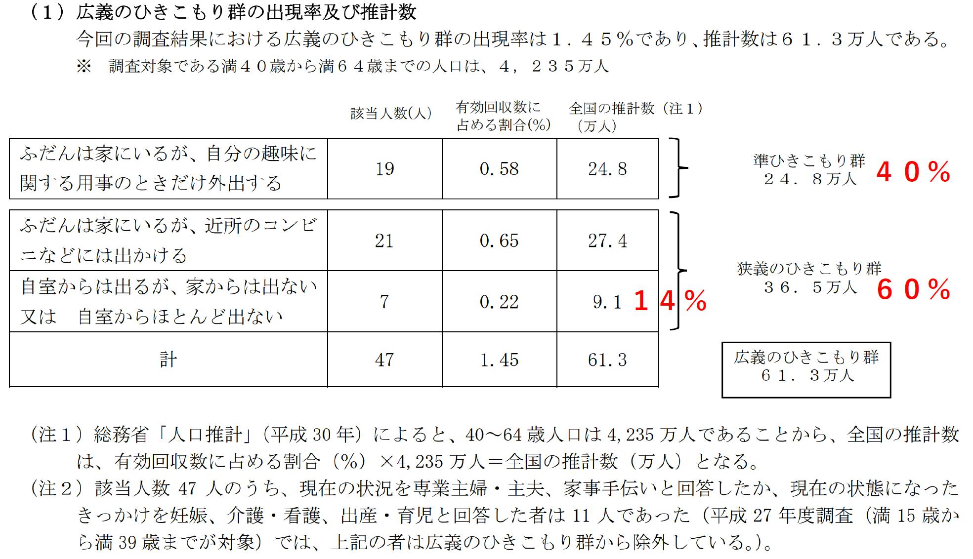 ひきこもり支援を目的とした 8050 限界家族 支援センターを設立したい Campfire キャンプファイヤー ひきこもり支援を目的とした 8050 限界家族 支援センターを設立したい Campfire キャンプファイヤー