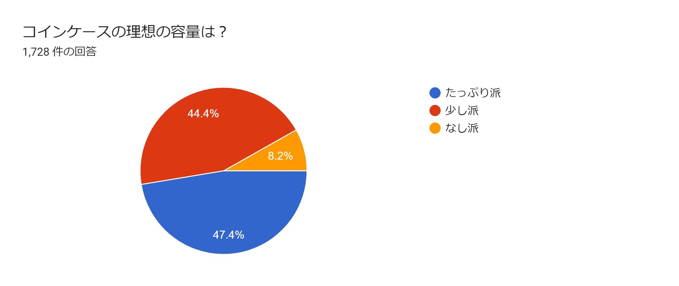 フォームの回答のグラフ。質問のタイトル: コインケースの理想の容量は？。回答数: 1,728 件の回答。