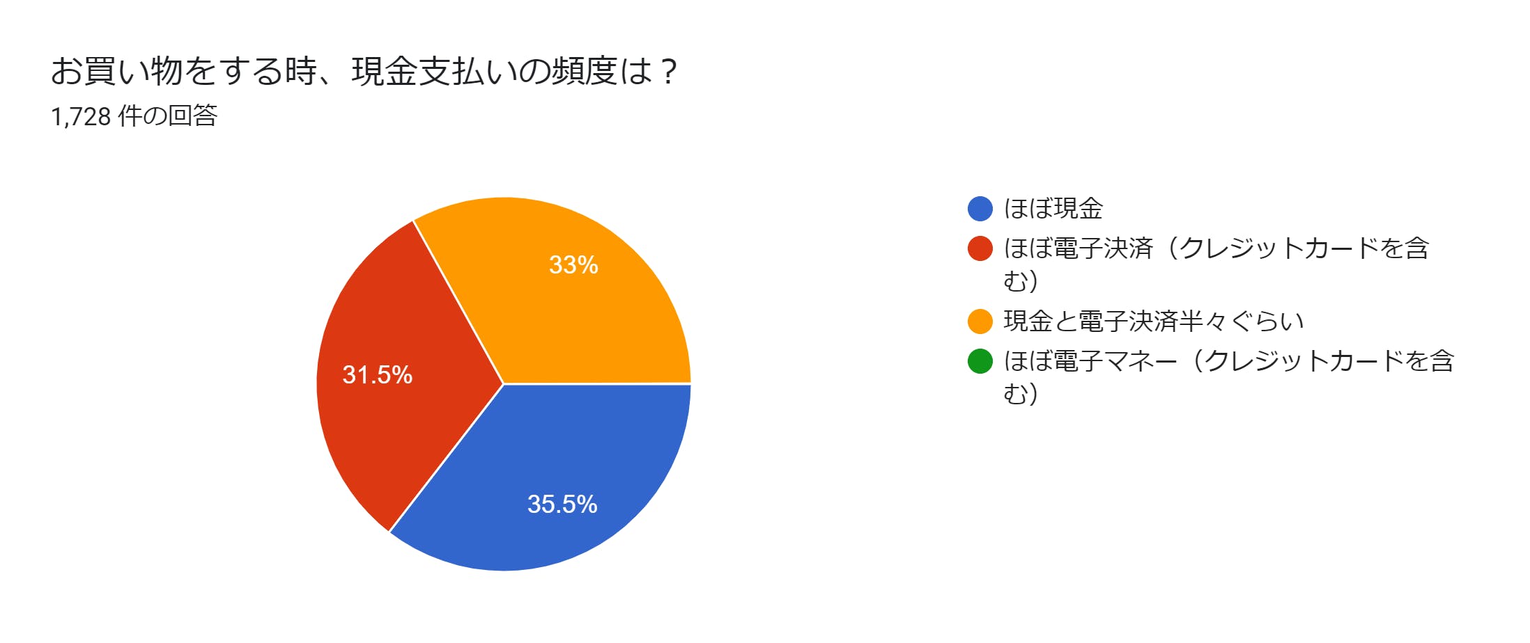 フォームの回答のグラフ。質問のタイトル: お買い物をする時、現金支払いの頻度は？。回答数: 1,728 件の回答。