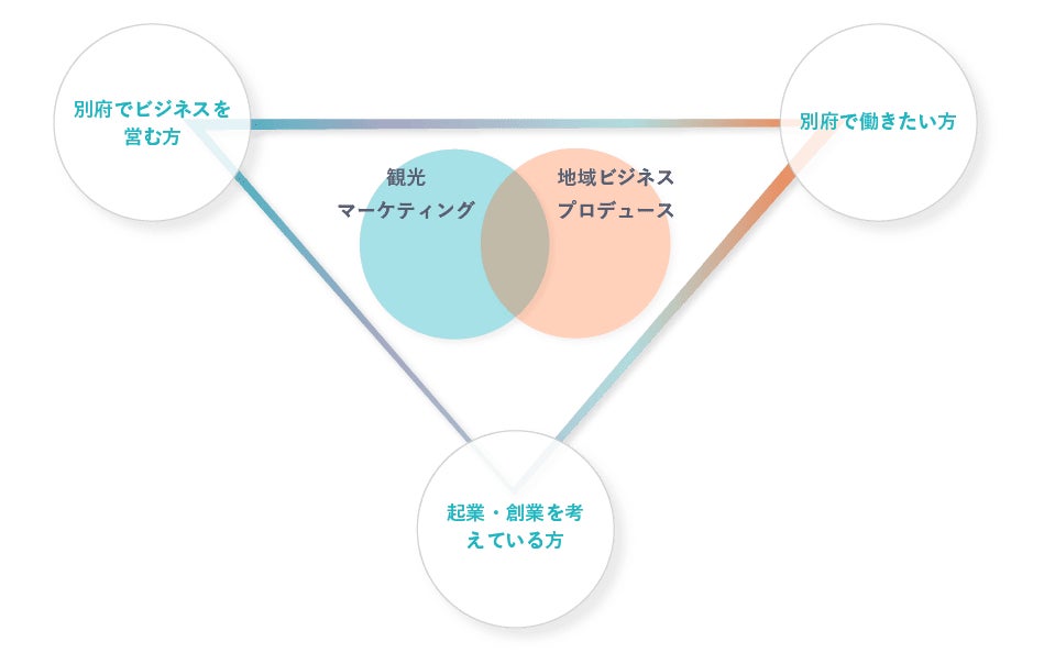 別府でビジネスを営む方、別府で働きたい方、起業・創業を考えている方に向けた事業を表した図