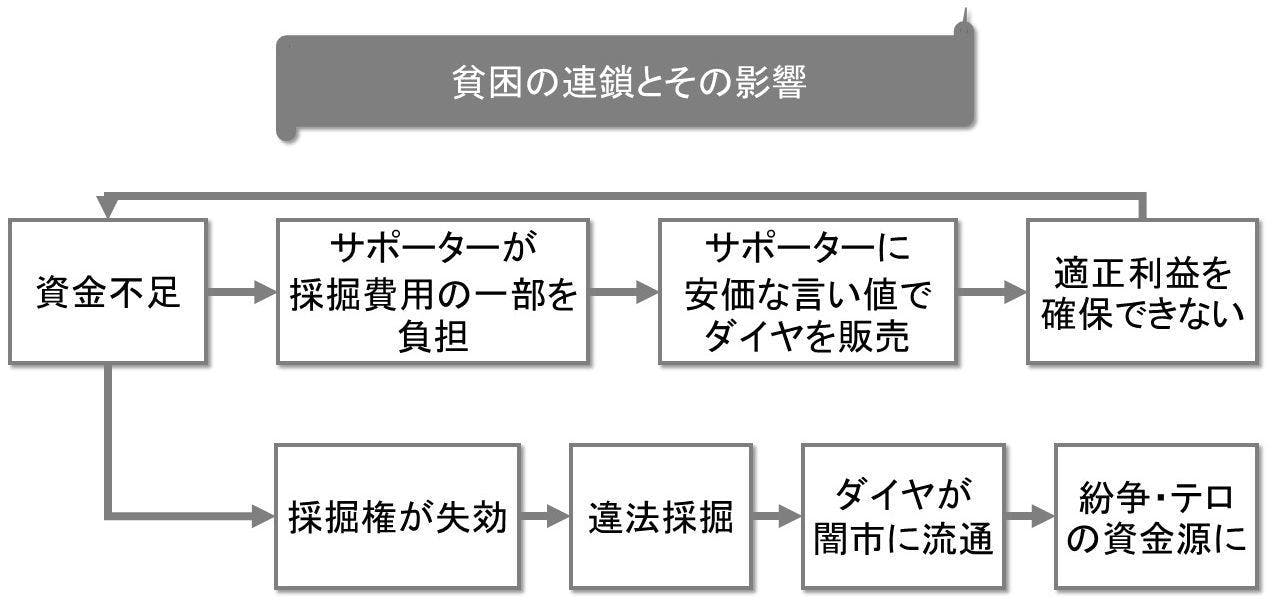 リベリアから平和を生み出すダイヤモンドを実現したい コーチングプログラム Campfire キャンプファイヤー