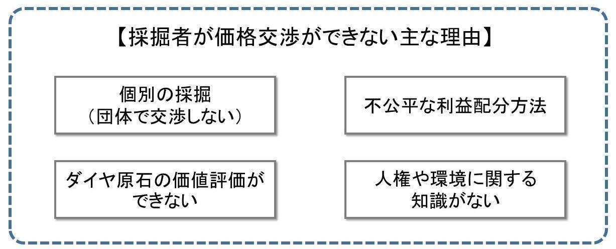 リベリアから平和を生み出すダイヤモンドを実現したい コーチングプログラム Campfire キャンプファイヤー