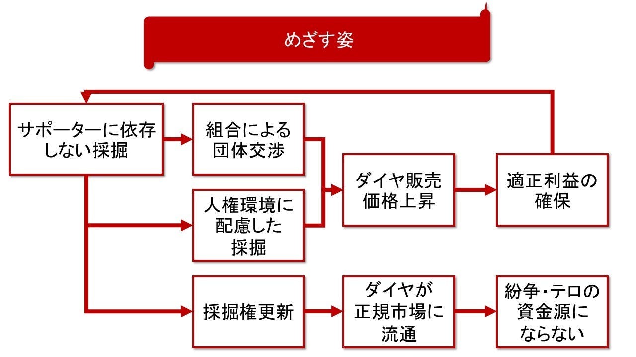 リベリアから平和を生み出すダイヤモンドを実現したい コーチングプログラム Campfire キャンプファイヤー