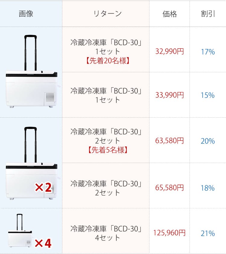 22℃まで急速冷却＆長時間保冷！車の外出時にも大活躍！冷蔵冷凍庫BCD