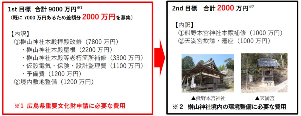 榊山神社を広島県の重要文化財に そして1000年先に繋ぎたい Campfire キャンプファイヤー