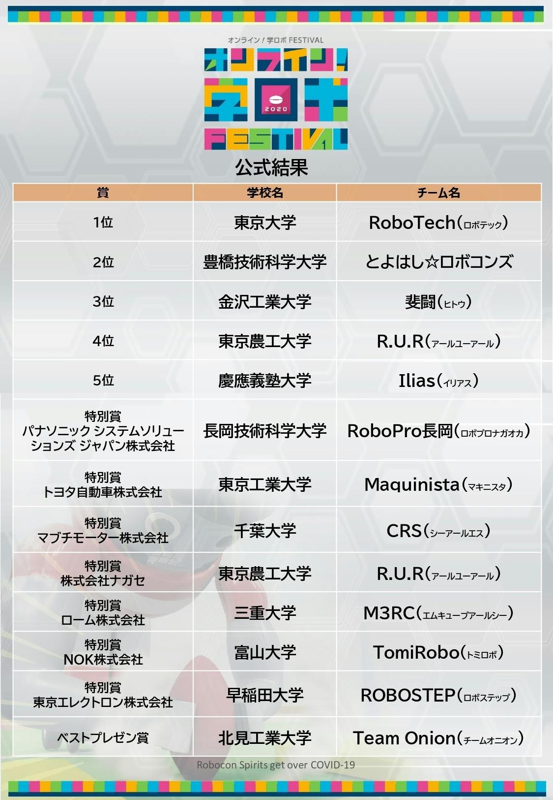 Nhk学生ロボコン2021優勝を目指して Campfire キャンプファイヤー