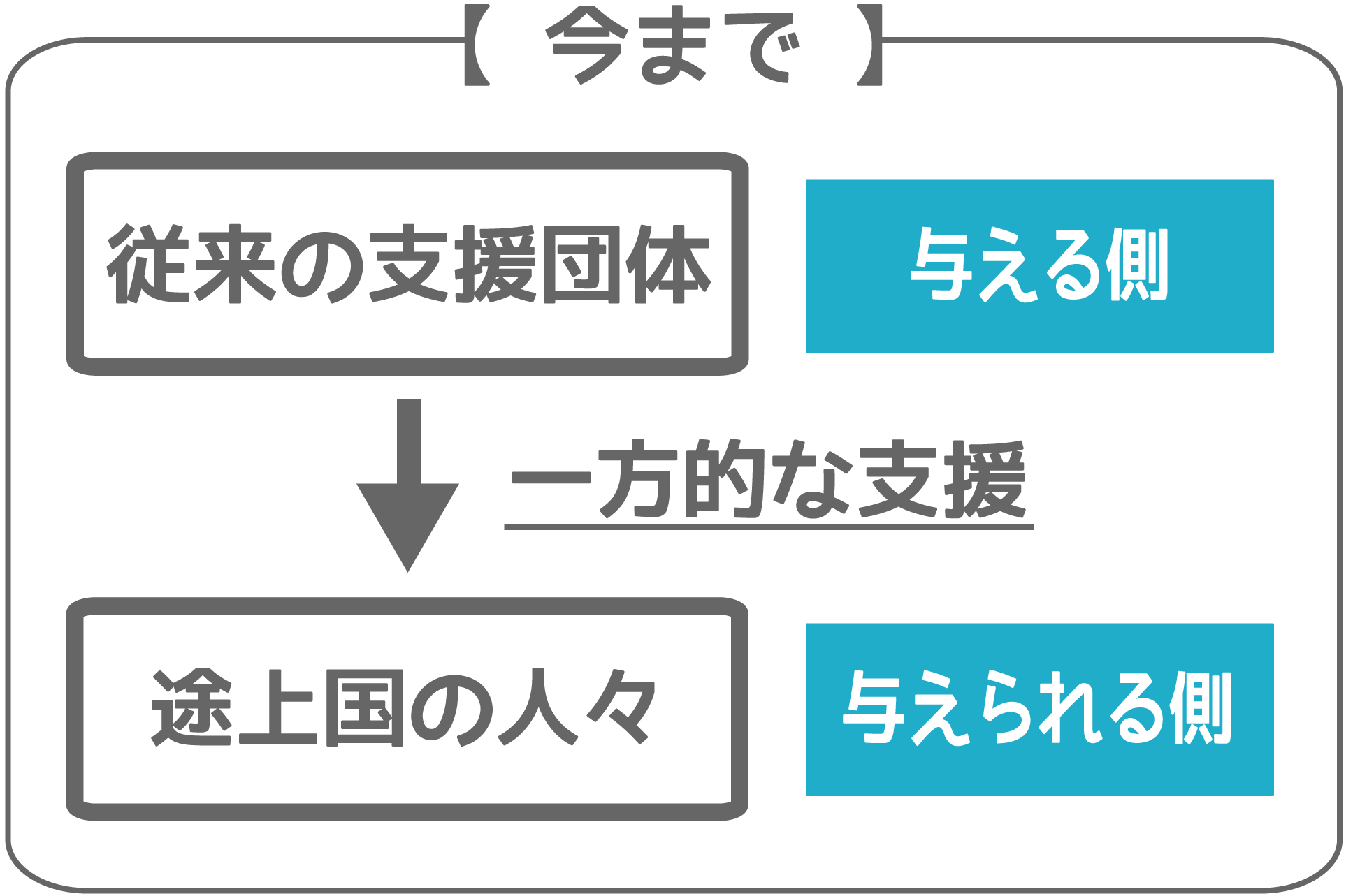 アフリカにサッカーの町をつくっています サッカー 国際支援の新しいカタチ Campfire キャンプファイヤー