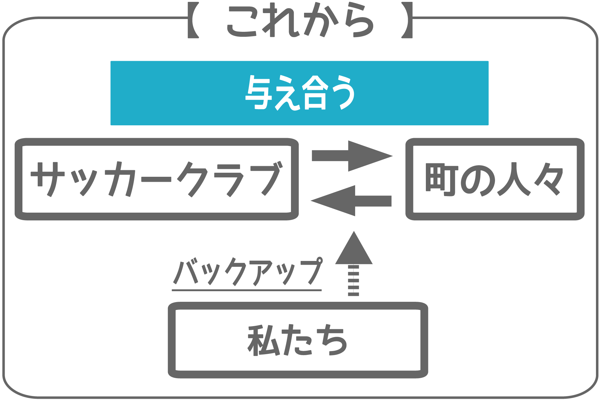 アフリカにサッカーの町をつくっています サッカー 国際支援の新しいカタチ Campfire キャンプファイヤー