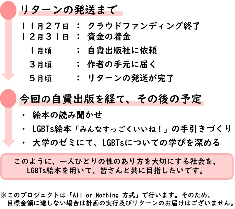 リターンの発送まで。11月27日にクラウドファンディングが終了し、1月頃をめどに、自費出版社に依頼し、5月頃にはリターンの発送が完了する予定です。また、今回の自費出版を終えた後は、絵本の読み聞かせを行ったり、LGBTs絵本の手引きづくりなどに努めます。※このプロジェクトは「All or Nothing 方式」で行います。そのため、 　目標金額に達しない場合は計画の実行及びリターンのお届けはございません。