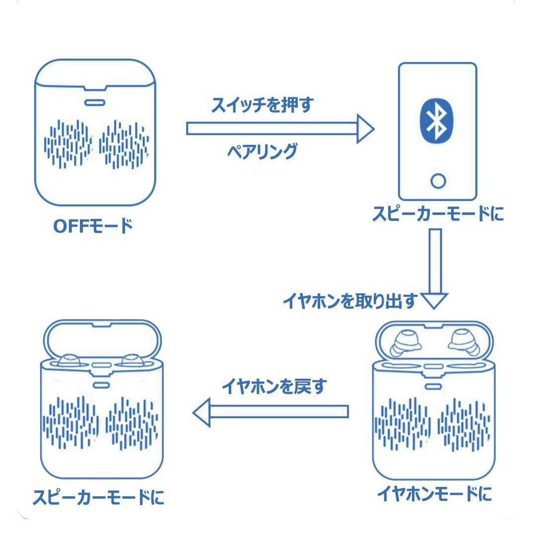 音楽新発想、スピーカーとワイヤレスイヤホンの融合、モバイルバッテリーに早変わり! - CAMPFIRE (キャンプファイヤー)