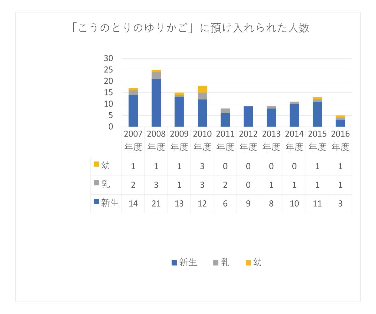 あかちゃんのゆりかご 別称 赤ちゃんポスト を広める活動 Campfire キャンプファイヤー あかちゃんのゆりかご 別称 赤ちゃんポスト を広める活動 Campfire キャンプファイヤー