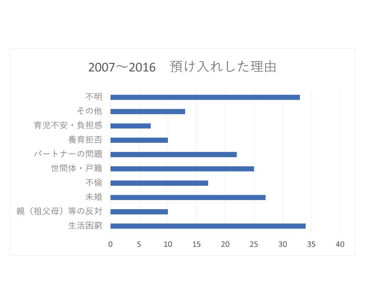 社会問題と向き合う人のクラウドファンディング あかちゃんのゆりかご(別称:赤ちゃんポスト)を広める活動あかちゃんのゆりかご(別称:赤ちゃんポスト)を広める活動 社会問題と向き合う人のクラウドファンディング