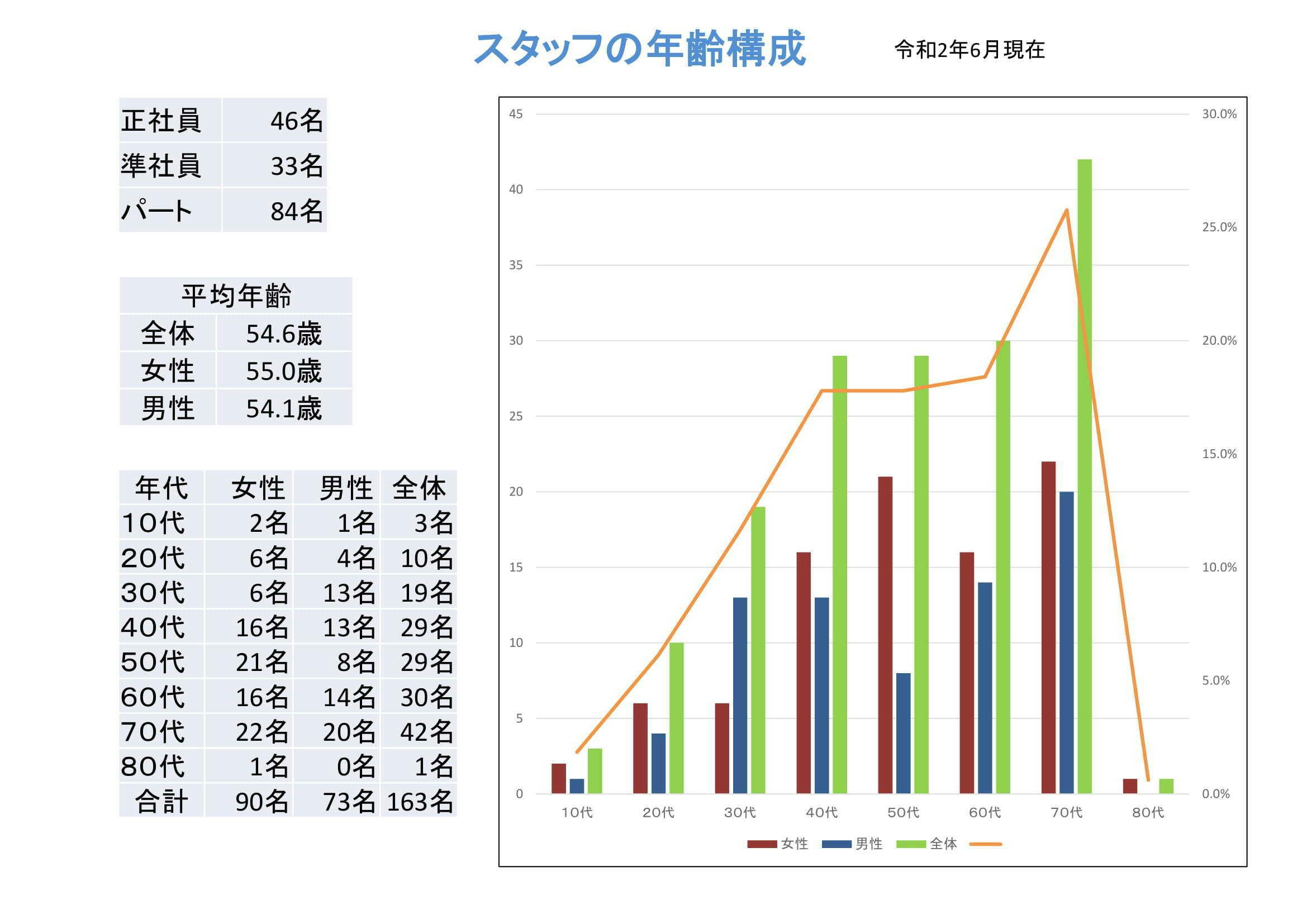 スタッフの年齢構成: 平均して55歳前後、70代がもっとも多い。