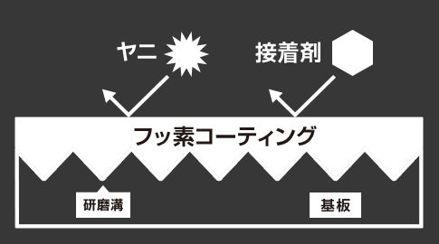 高硬度 フッ素コーティング