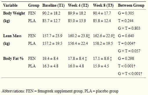 テストフェンによる体重変化図