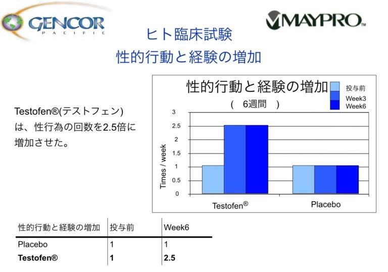 テストフェンによる性行為回数の変化