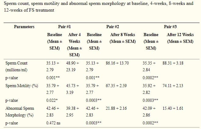 テストフェンによる精子の状態変化