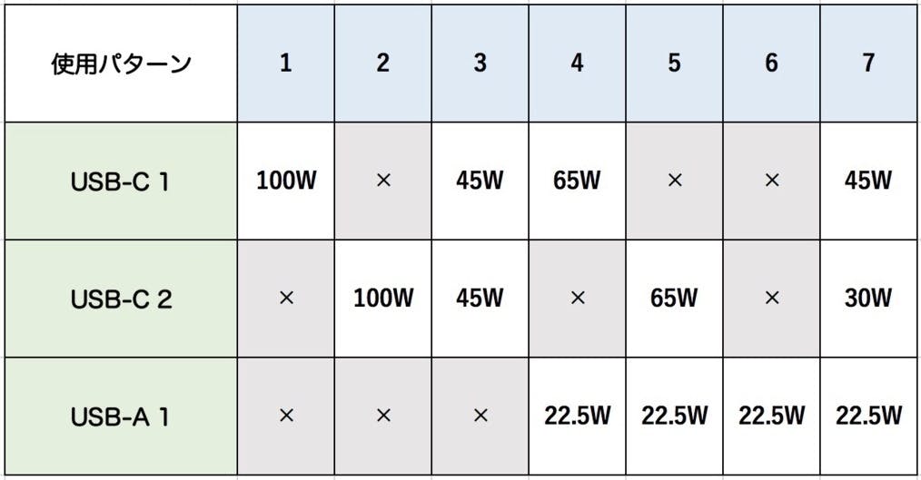 Omega 200W＆100W 世界最小クラスのGaN（窒化ガリウム）搭載充電