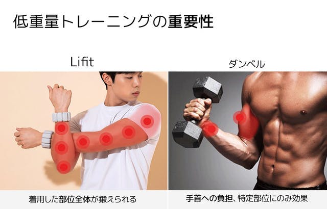 つけているだけで運動効果UP!低重量トレーニングバンド「ライフィット 