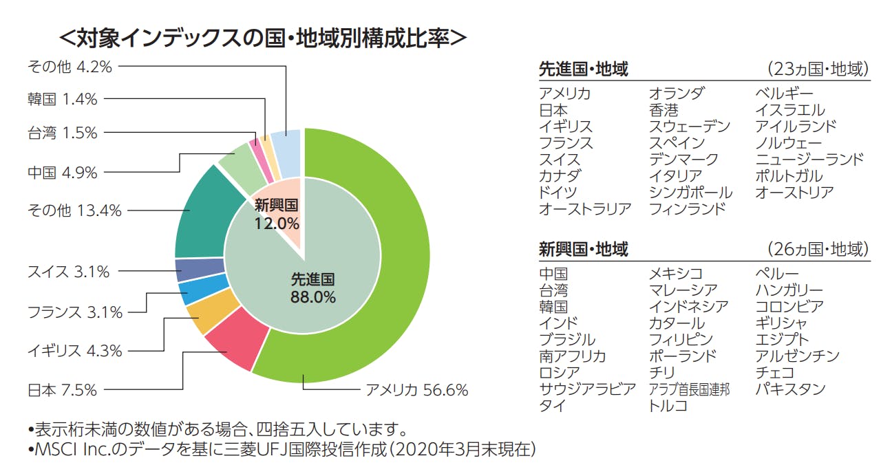 Q148．全世界株式の投資信託はどのようにお考えになりますか？ CAMPFIREコミュニティ