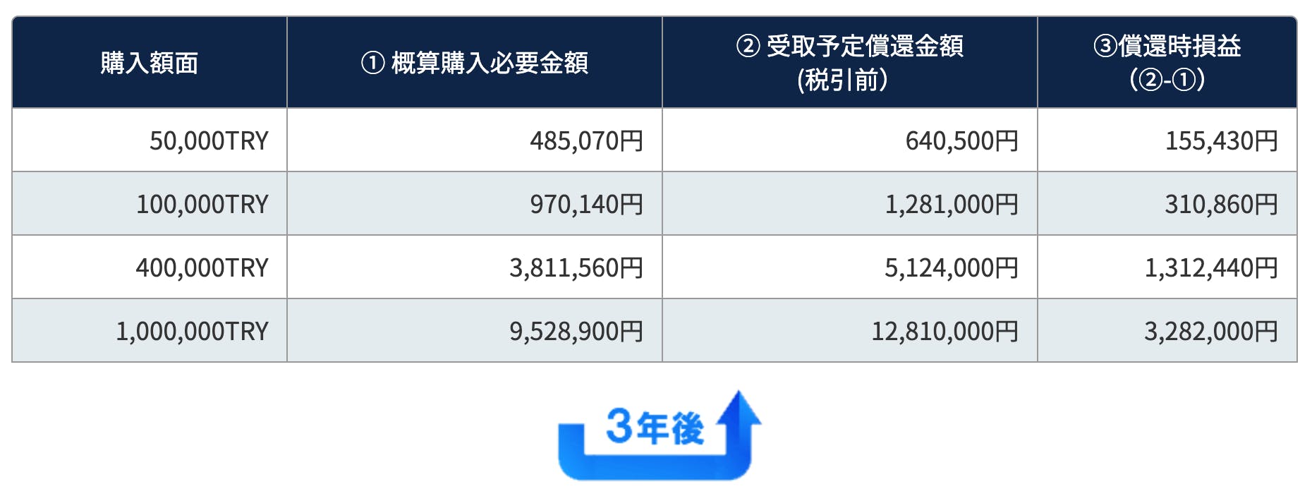 Q151．母が、証券会社よりトルコリラ短期３年を勧められ契約したようです。 CAMPFIREコミュニティ