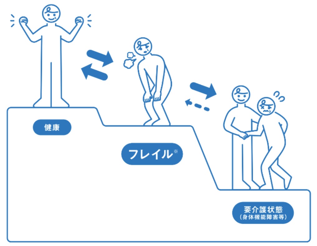 厚生労働省「高齢者の特性を踏まえた保健事業ガイドライン」および「令和元年度食事摂取基準を活用した高齢者のフレイル予防事業」
