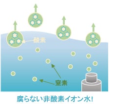 腐らない非酸化イオン水!