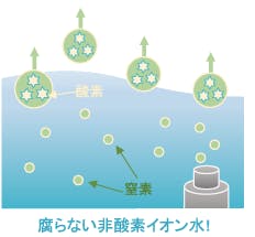 腐らない非酸化イオン水!