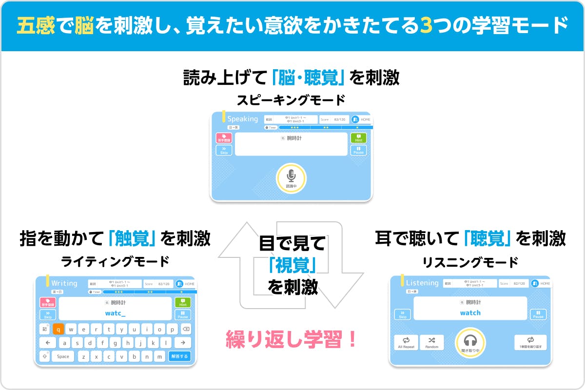 五感で脳を刺激し、覚えたい意欲をかきたてる3つの学習モード