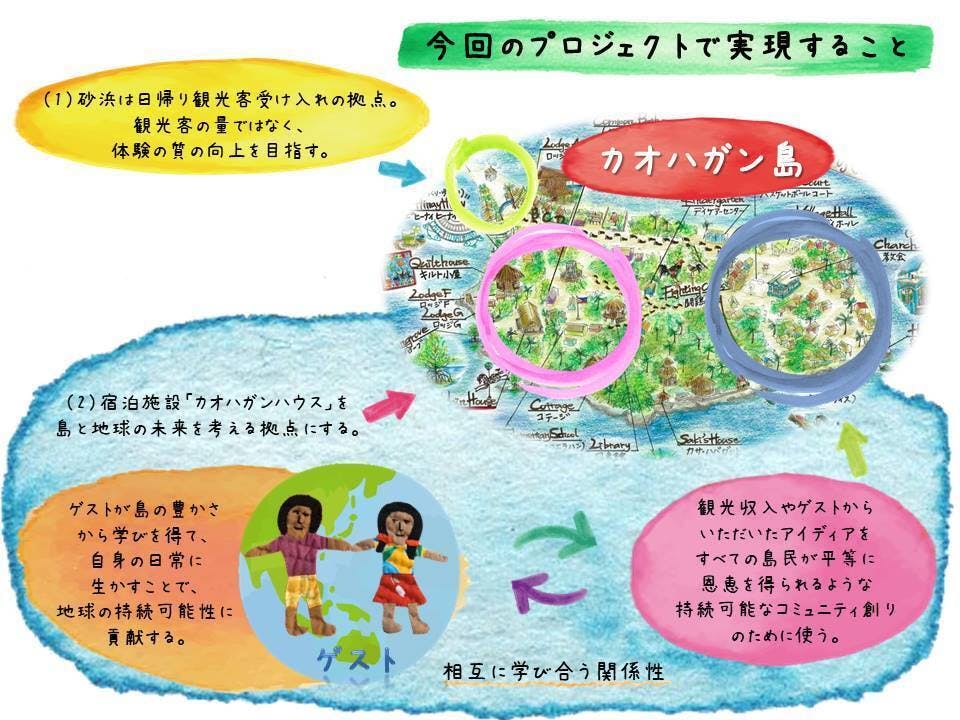 カオハガンハウスを存続させて、島民と世界のみんなで島と地球の未来を守りたい !カオハガンハウスを存続させて、島民と世界のみんなで島と地球の未来を守りたい !