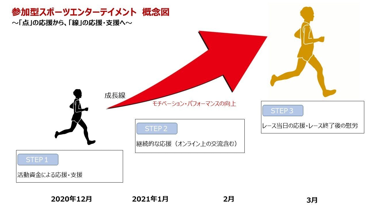 名古屋ウィメンズマラソン21で優勝し喜びを分かち合いたい Campfire キャンプファイヤー