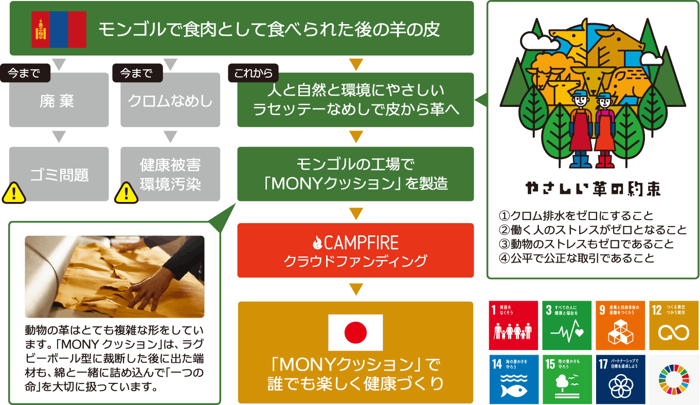 モンゴルから日本へ想いをつなぐ やさしい革のある暮らし Campfire キャンプファイヤー モンゴルから日本へ想いをつなぐ やさしい革のある暮らし Campfire キャンプファイヤー