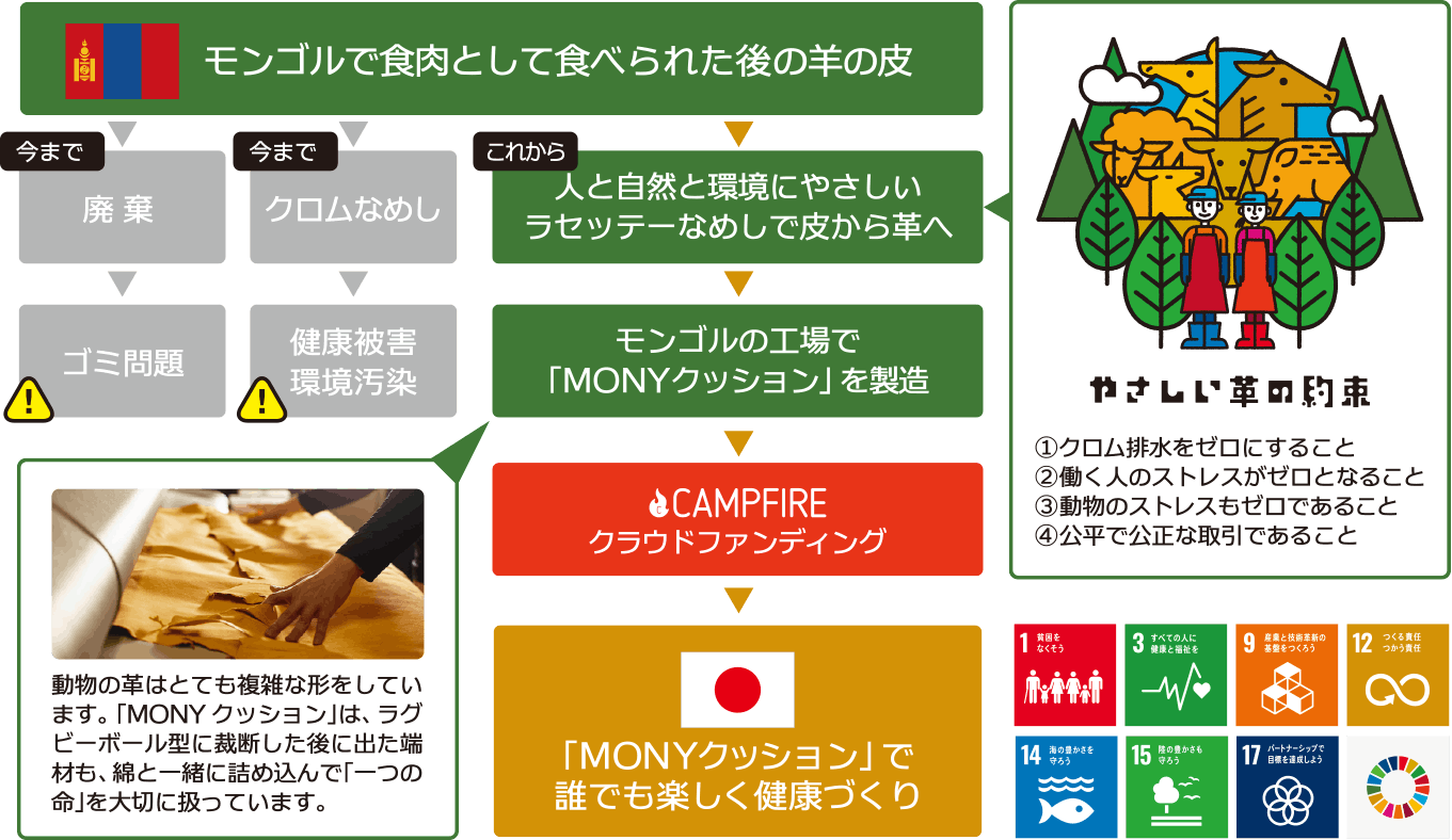 モンゴルから日本へ想いをつなぐ やさしい革のある暮らし Campfire キャンプファイヤー