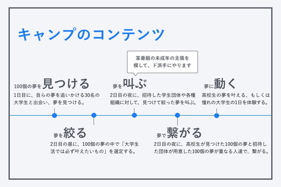 やりたいことがわからない 高校生が夢を 100個 見つける合宿とその後を作る Campfire キャンプファイヤー