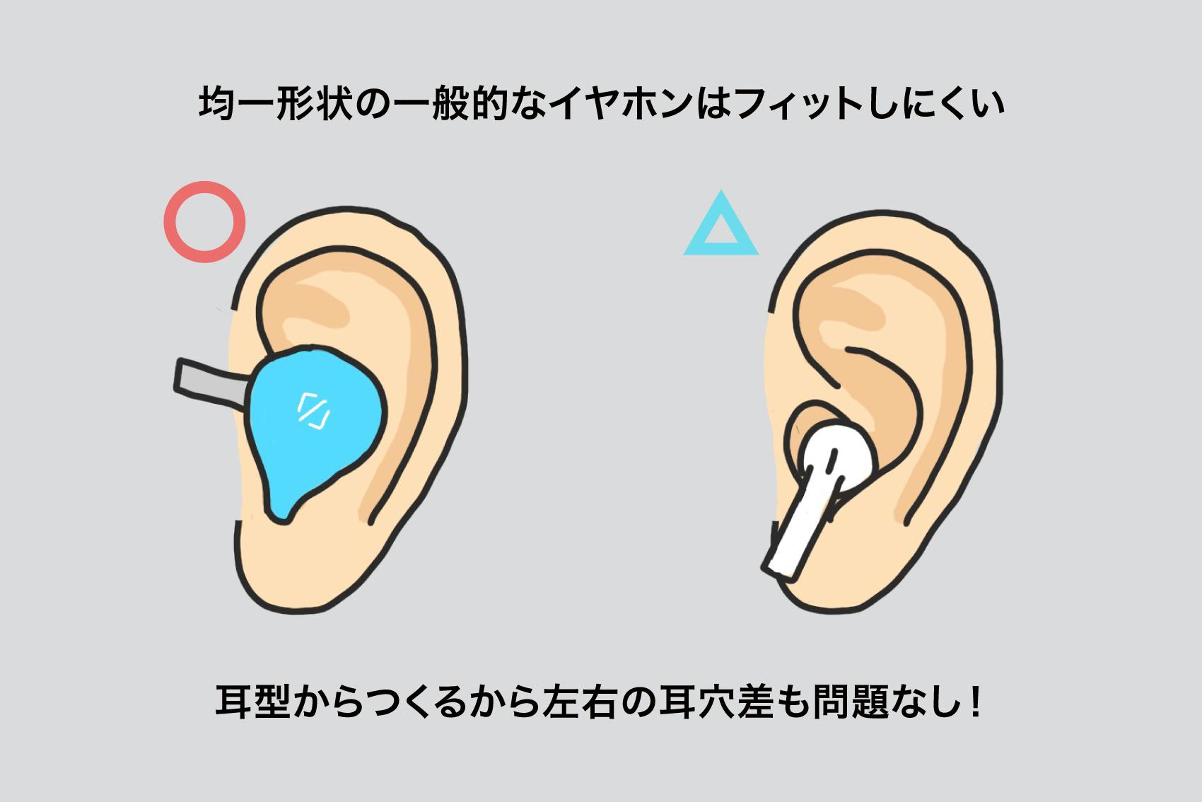 耳型からつくる完全フィット カスタムイヤホン Ear X Campfire キャンプファイヤー 耳型からつくる完全フィット カスタムイヤホン Ear X Campfire キャンプファイヤー