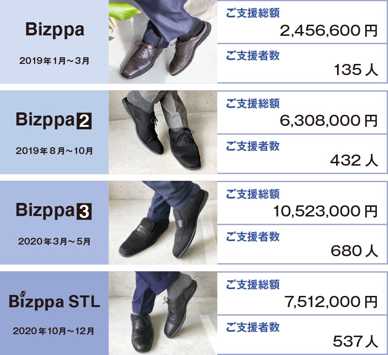 足が欲しがる快適さ。新感覚ビジネスシューズBizppa3（ビズッパ３