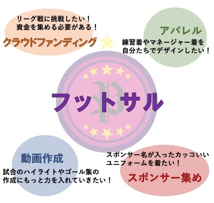 フットサル オール歳の僕たちに夢を見させてください Campfire キャンプファイヤー フットサル オール歳の僕たちに夢を見させてください Campfire キャンプファイヤー